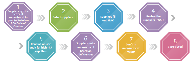 Sustainability Risk Assessment Procedure